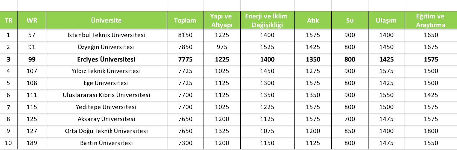 Şekil 1. UI GreenMetric 2021 Sıralamasında Türkiye’nin İlk 10 Üniversitesi ve Puan Dağılımı