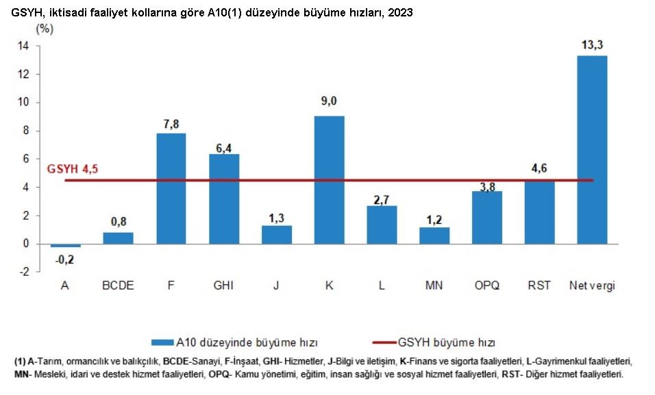 TÜİK: Türkiye ekonomisi 2023'te yüzde 4,5 büyüdü